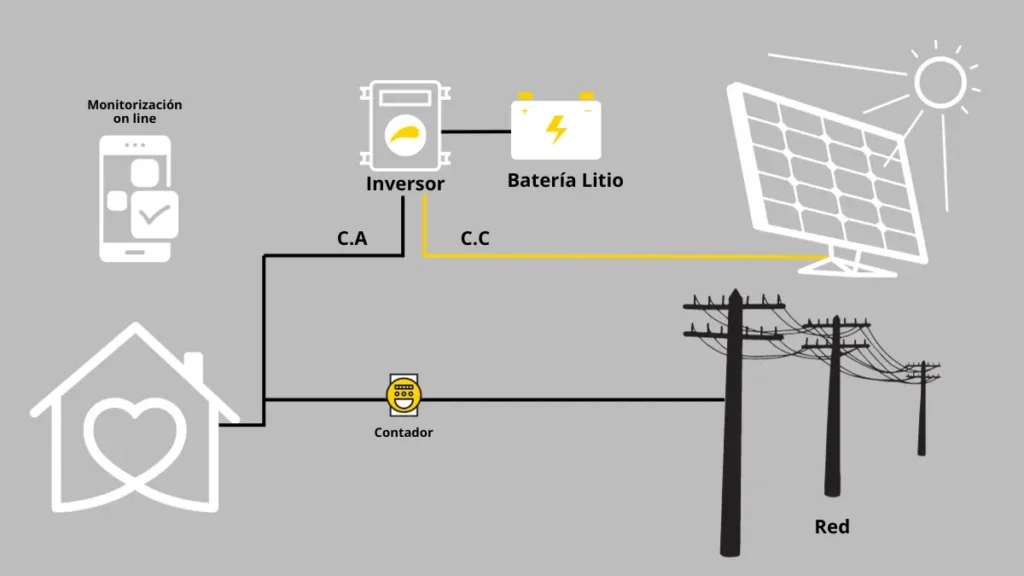 Funcionamiento de los paneles solares.