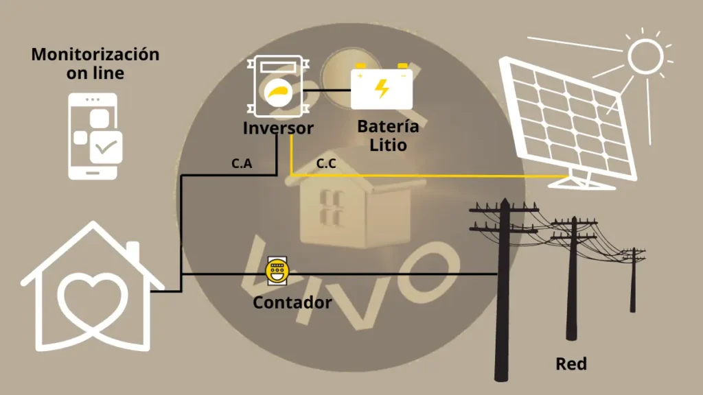 Instalación de placas solares para autoconsumo.
